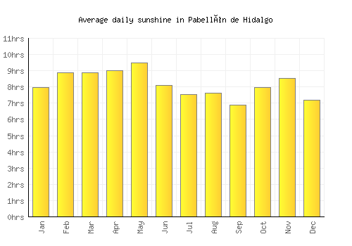 Pabellón de Hidalgo average daily sunshine chart