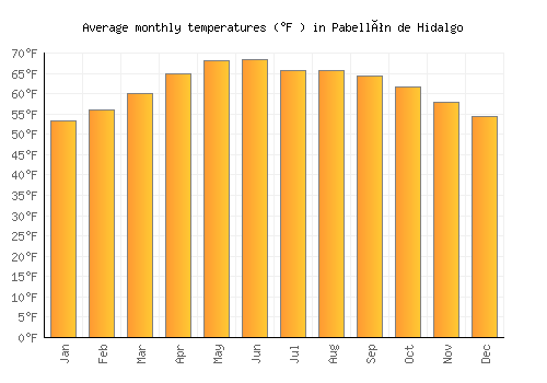 Pabellón de Hidalgo average temperature chart (Fahrenheit)