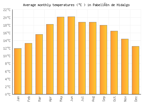 Pabellón de Hidalgo average temperature chart (Celsius)