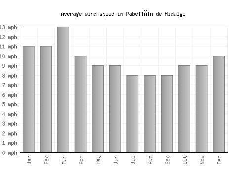 Pabellón de Hidalgo average winspeed by month (mph)