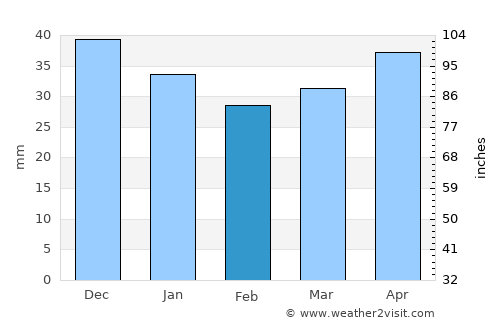 Pabianice average rain in February