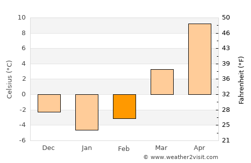 Pabianice average temperature in February