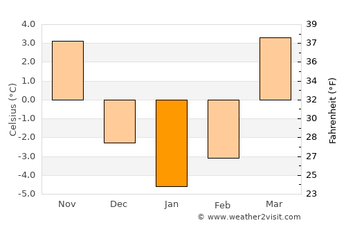 Pabianice average temperature in January