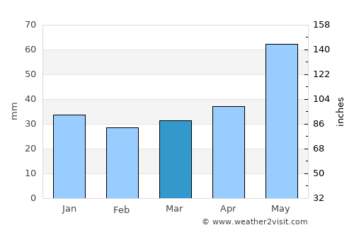 Pabianice average rain in March