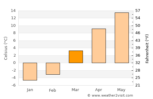 Pabianice average temperature in March