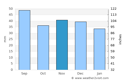 Pabianice average rain in November