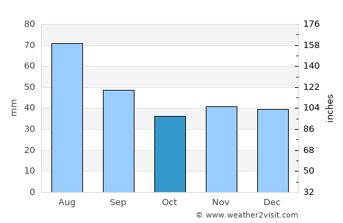 Pabianice average rain in October