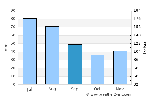 Pabianice average rain in September