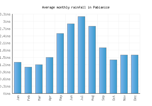 Pabianice monthly rainfall chart (inches)