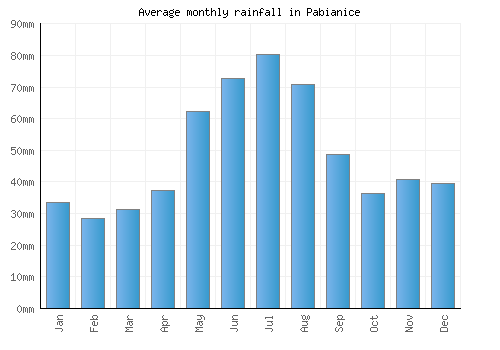Pabianice monthly rainfall chart (mm)