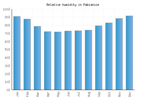 Pabianice relative humidity averages
