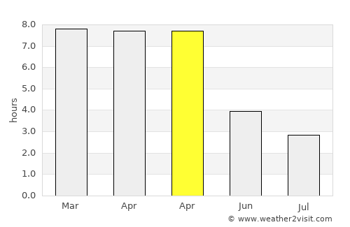 Pābna average rain in April