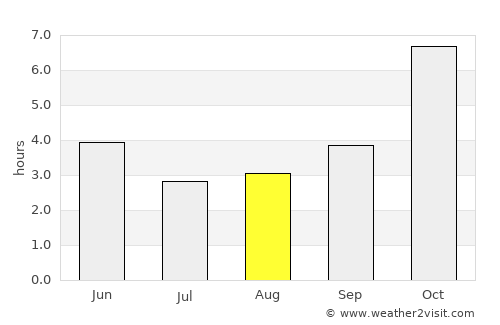 Pābna average rain in August