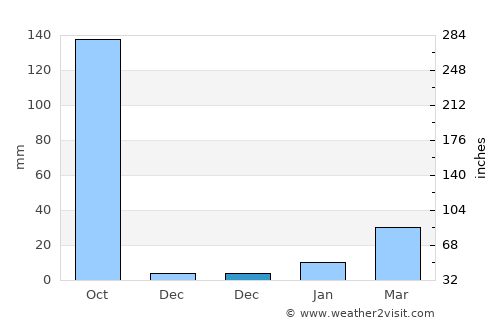 Pābna average rain in December