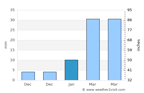 Pābna average rain in January