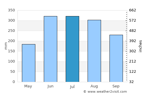 Pābna average rain in July