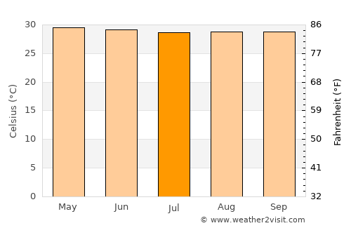 Pābna average temperature in July
