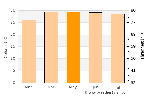 Pābna average temperature in May