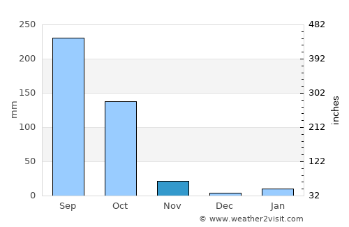 Pābna average rain in November