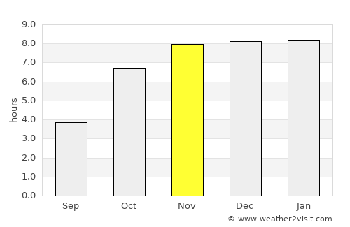 Pābna average rain in November