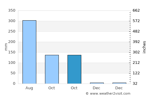Pābna average rain in October