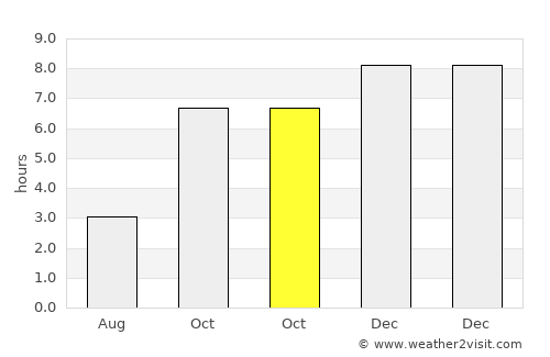 Pābna average rain in October