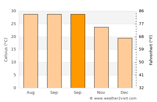 Pābna average temperature in September