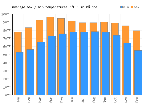 Pābna average minimum / maximum temperatures (Fahrenheit)