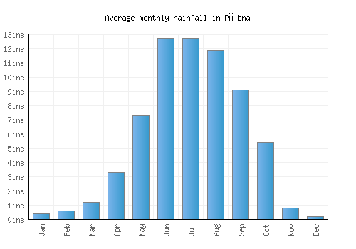 Pābna monthly rainfall chart (inches)