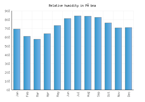 Pābna relative humidity averages