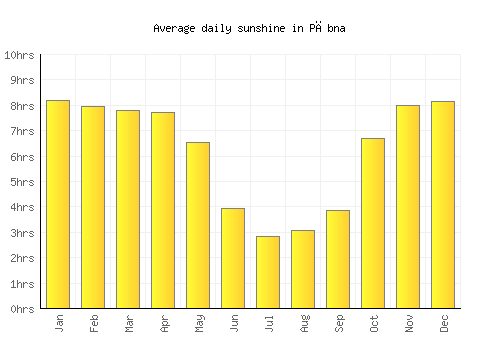 Pābna average daily sunshine chart