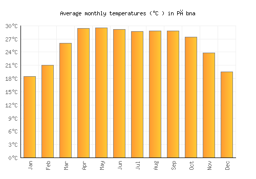Pābna average temperature chart (Celsius)