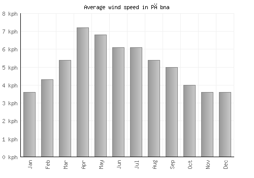 Pābna average winspeed by month (km/h)