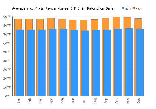 Pabungkon Daja average minimum / maximum temperatures (Fahrenheit)