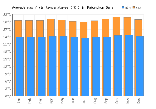 Pabungkon Daja average minimum / maximum temperatures (Celsius)