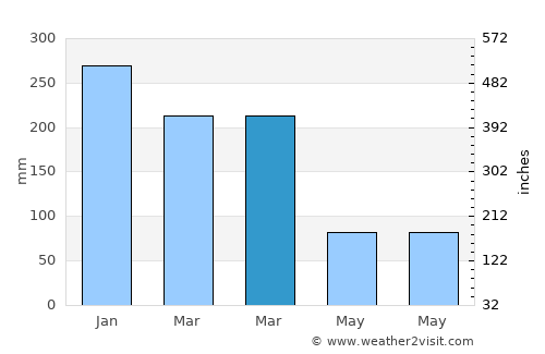 Pabungkon Daja average rain in March