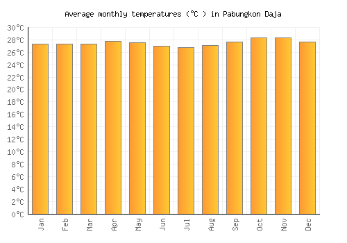 Pabungkon Daja average temperature chart (Celsius)