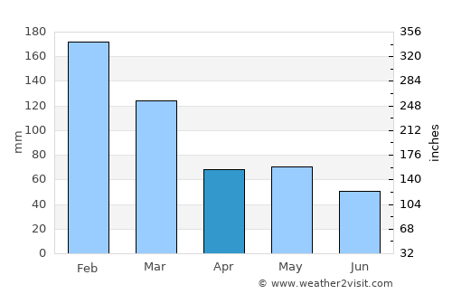 Pacaembu average rain in April