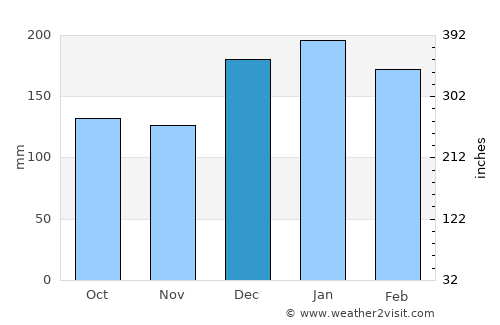 Pacaembu average rain in December