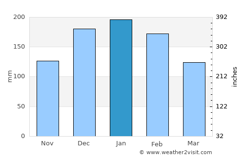 Pacaembu average rain in January