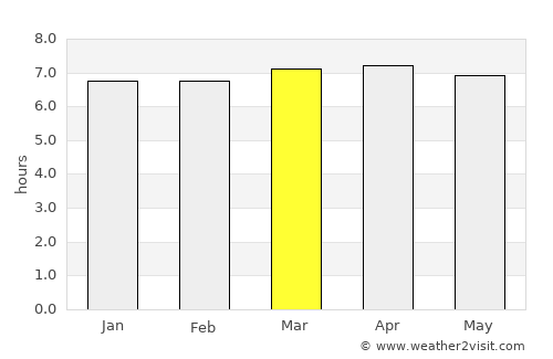 Pacaembu average rain in March