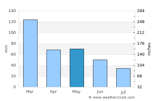 Pacaembu average rain in May