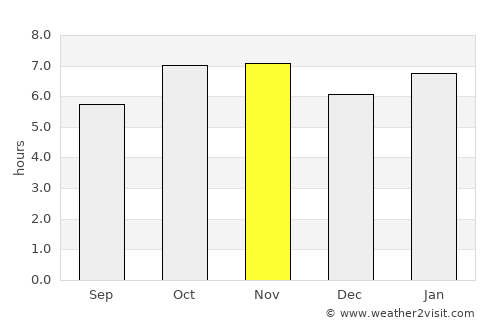 Pacaembu average rain in November