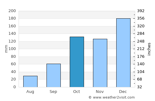 Pacaembu average rain in October