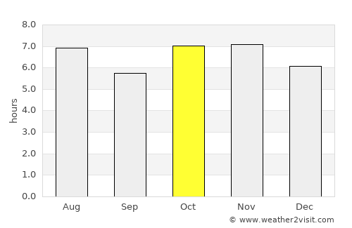Pacaembu average rain in October