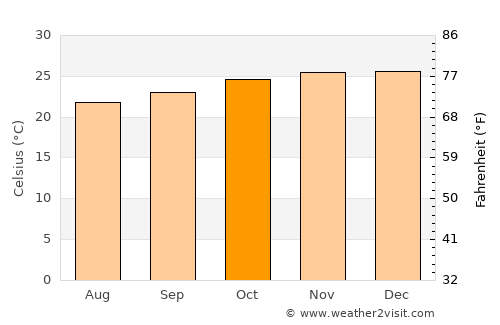 Pacaembu average temperature in October