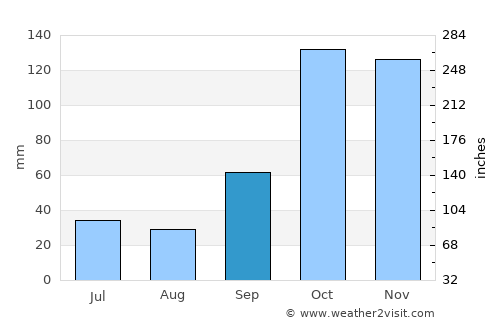 Pacaembu average rain in September