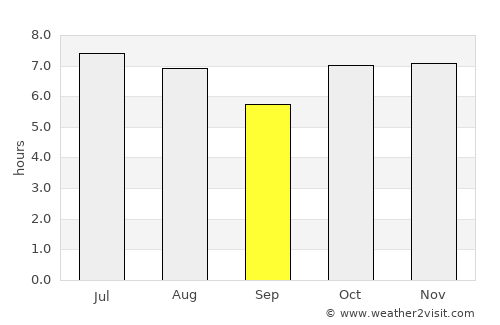 Pacaembu average rain in September