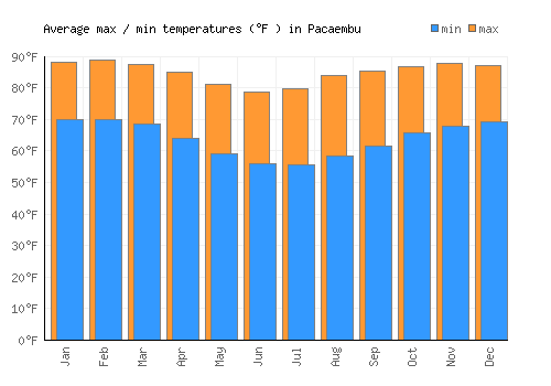 Pacaembu average minimum / maximum temperatures (Fahrenheit)