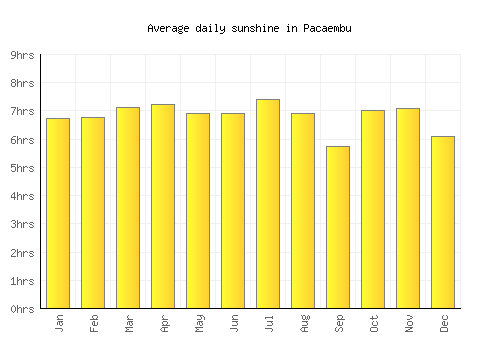 Pacaembu average daily sunshine chart